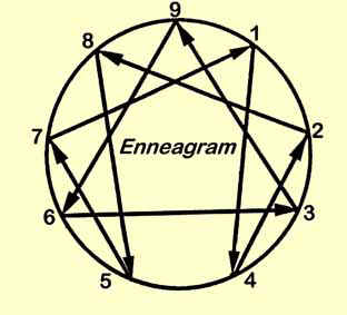 Enneagram