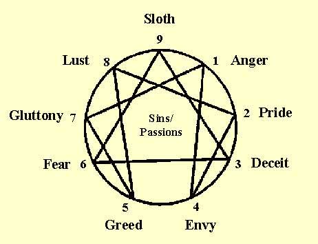Enneagram of Sin